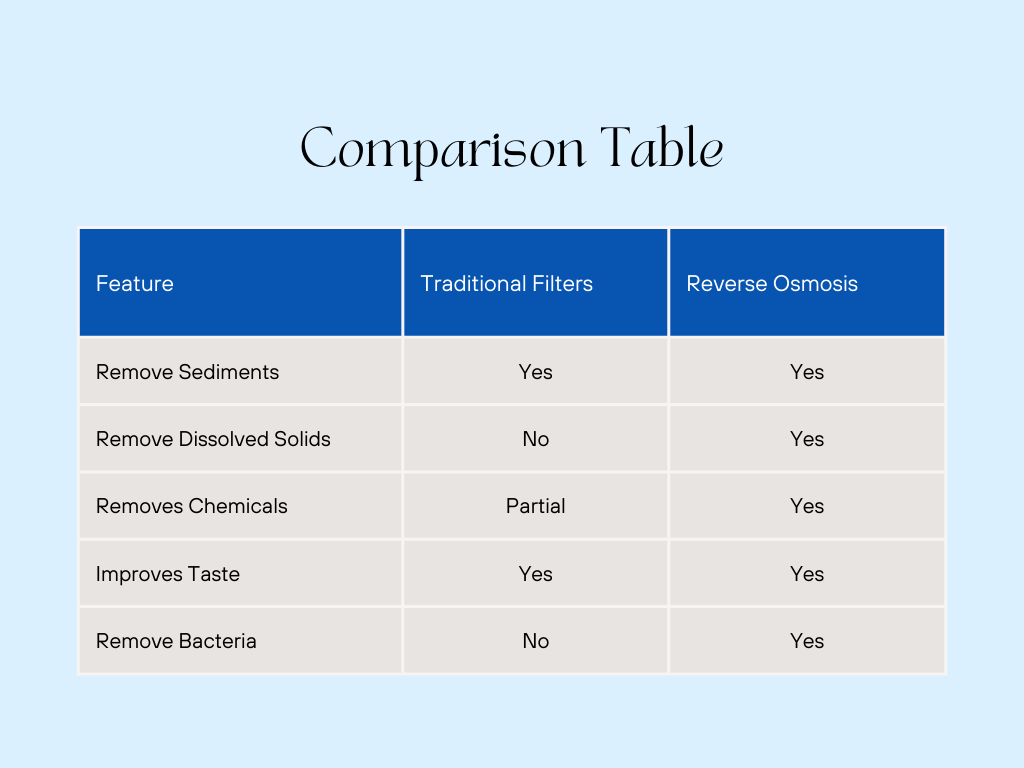 traditional filter vs reverse osmosis comparison