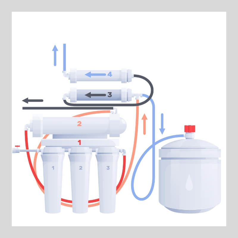Reverse osmosis water filtration